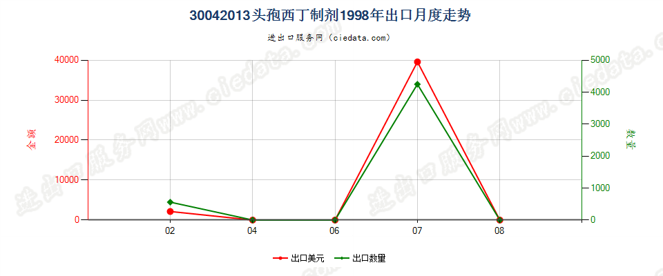 30042013头孢西丁制剂出口1998年月度走势图