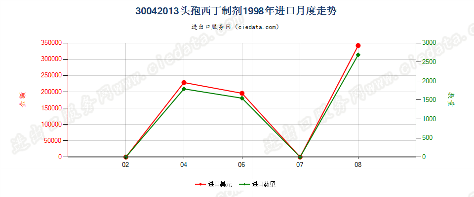 30042013头孢西丁制剂进口1998年月度走势图