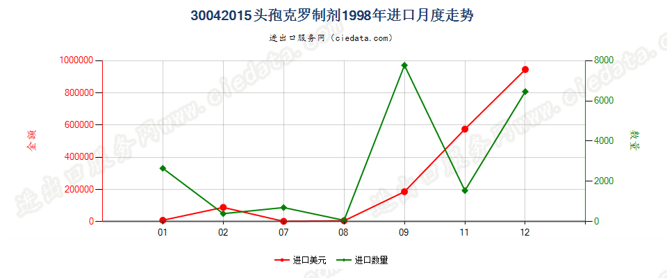 30042015头孢克罗制剂进口1998年月度走势图