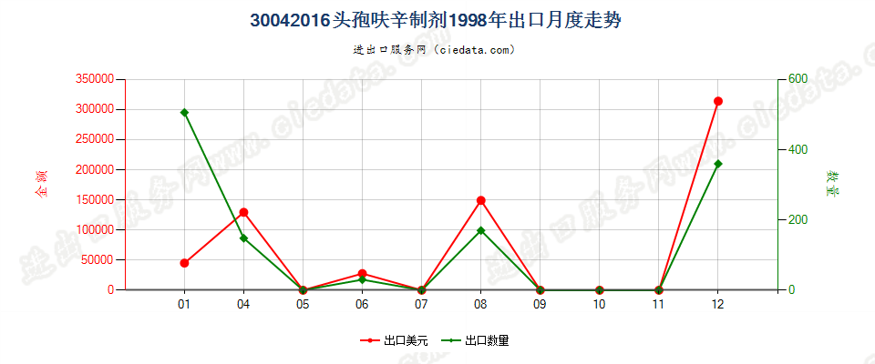 30042016头孢呋辛制剂出口1998年月度走势图