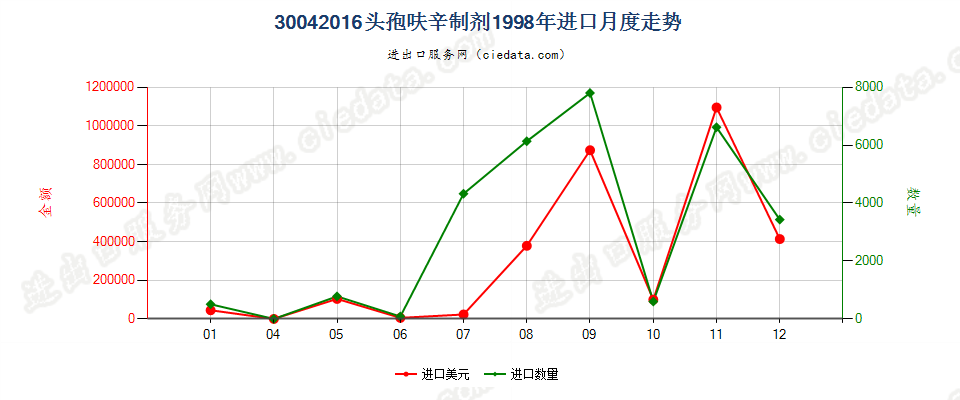 30042016头孢呋辛制剂进口1998年月度走势图