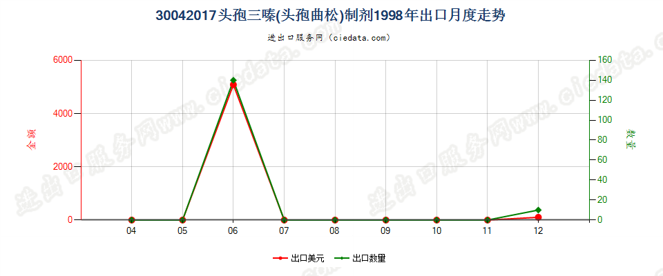 30042017头孢三嗪（头孢曲松）制剂出口1998年月度走势图