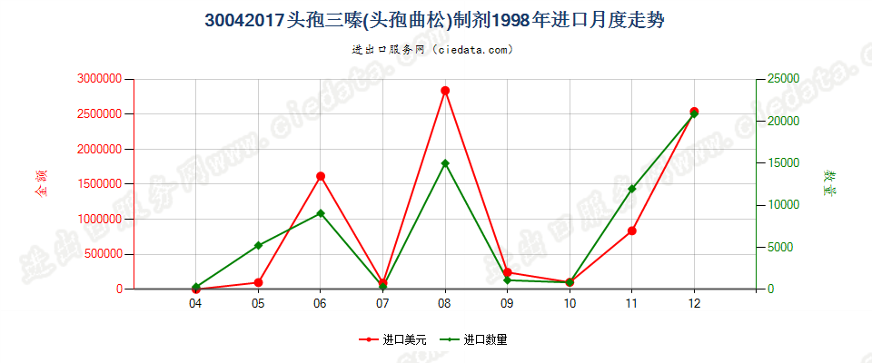 30042017头孢三嗪（头孢曲松）制剂进口1998年月度走势图