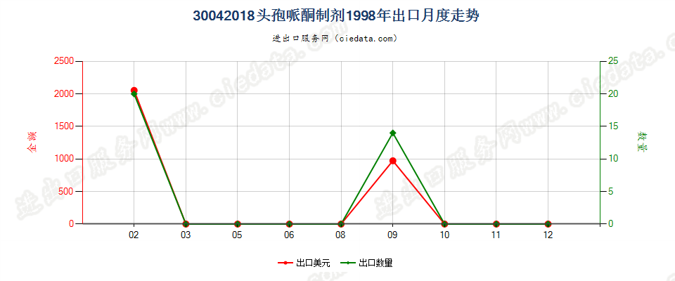 30042018头孢哌酮制剂出口1998年月度走势图