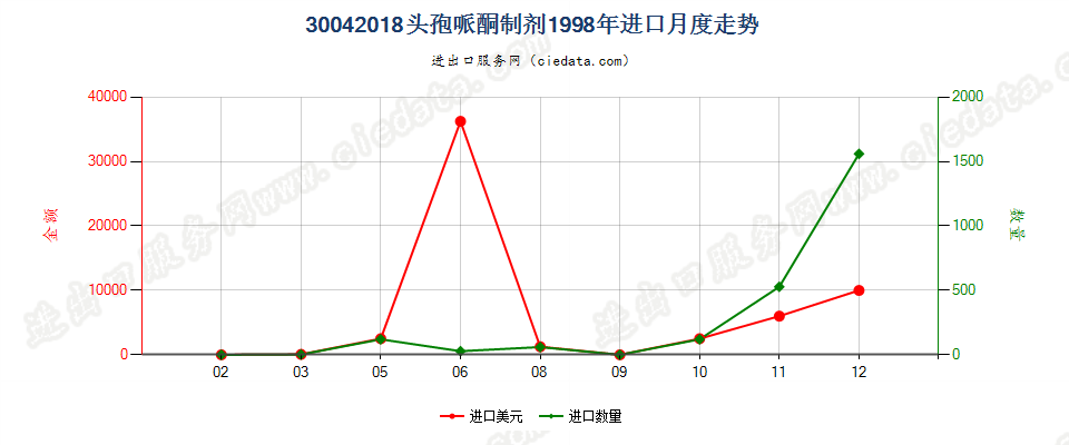 30042018头孢哌酮制剂进口1998年月度走势图