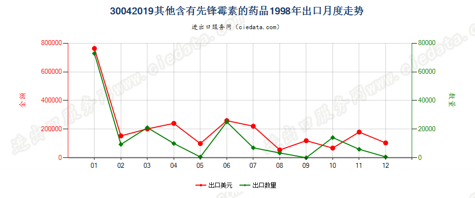 30042019其他含有头孢菌素的药品，已配定剂量或制成零售包装出口1998年月度走势图