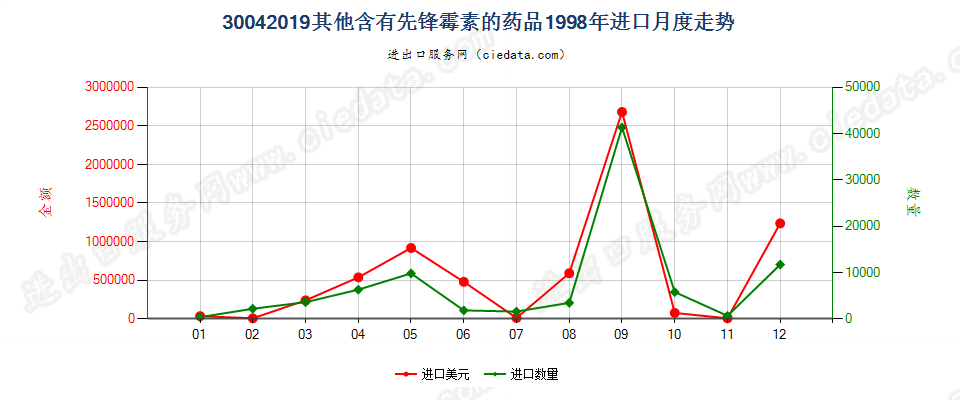 30042019其他含有头孢菌素的药品，已配定剂量或制成零售包装进口1998年月度走势图