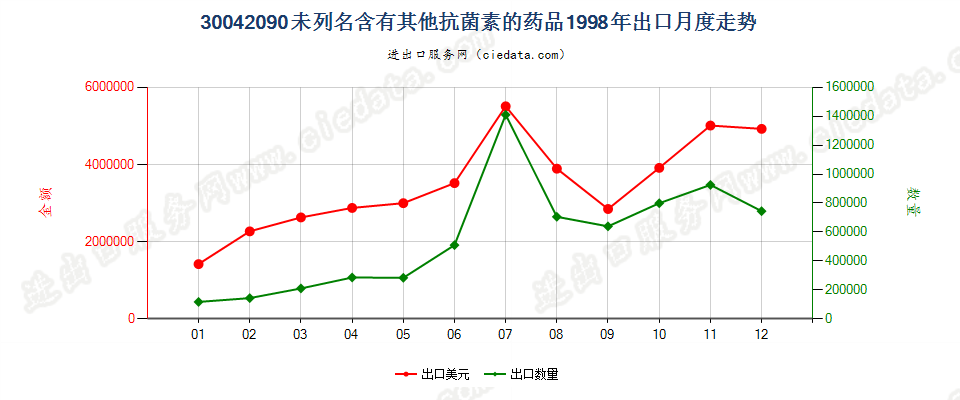 30042090未列名含有抗菌素的药品，已配定剂量或制成零售包装出口1998年月度走势图