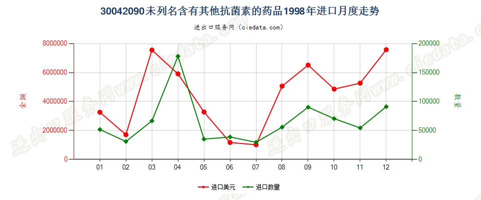 30042090未列名含有抗菌素的药品，已配定剂量或制成零售包装进口1998年月度走势图