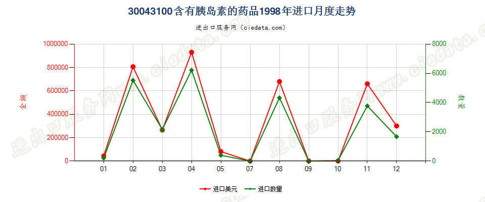 30043100(2010stop)含有胰岛素的药品进口1998年月度走势图