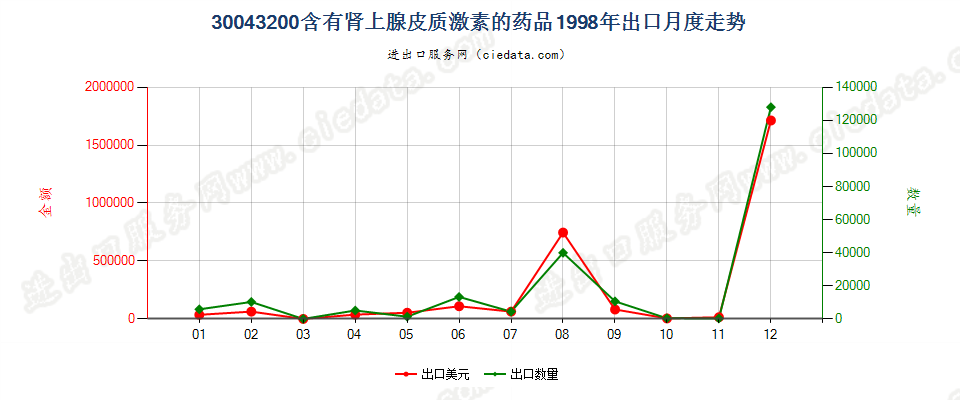 30043200含有皮质甾类激素及其衍生物或结构类似物的药品，已配定剂量或制成零售包装出口1998年月度走势图