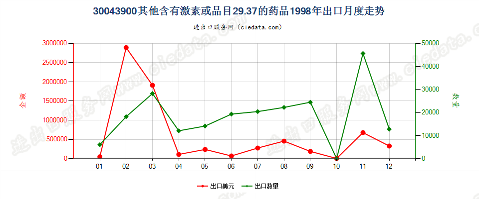 30043900未列名含有激素或品目29.37其他产品的药品，已配定剂量或制成零售包装出口1998年月度走势图