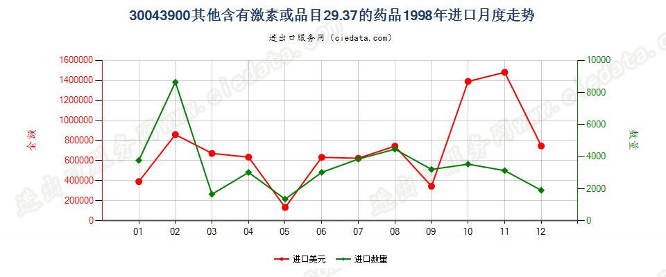 30043900未列名含有激素或品目29.37其他产品的药品，已配定剂量或制成零售包装进口1998年月度走势图