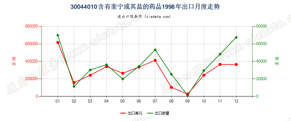 30044010(2017STOP)已配剂量含有奎宁或其盐的药品出口1998年月度走势图