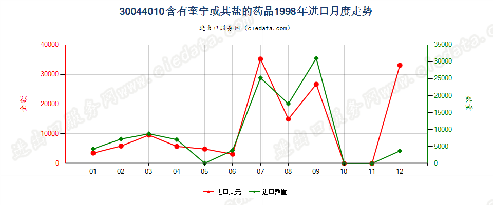 30044010(2017STOP)已配剂量含有奎宁或其盐的药品进口1998年月度走势图