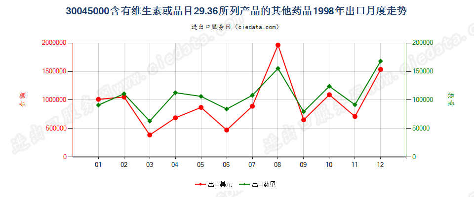 30045000其他含有维生素或品目29.36所列产品的药品，已配定剂量或制成零售包装出口1998年月度走势图