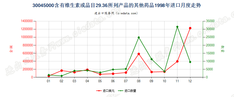 30045000其他含有维生素或品目29.36所列产品的药品，已配定剂量或制成零售包装进口1998年月度走势图