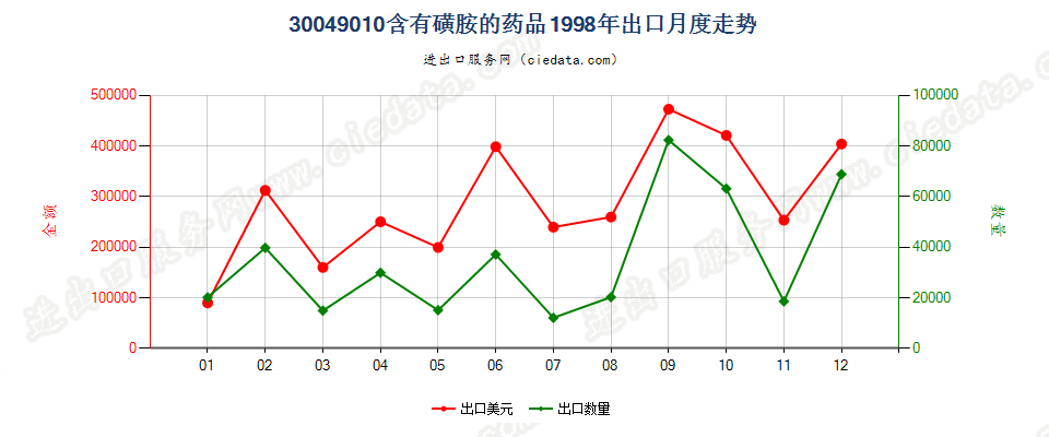 30049010含有磺胺类的药品，已配定剂量或制成零售包装出口1998年月度走势图