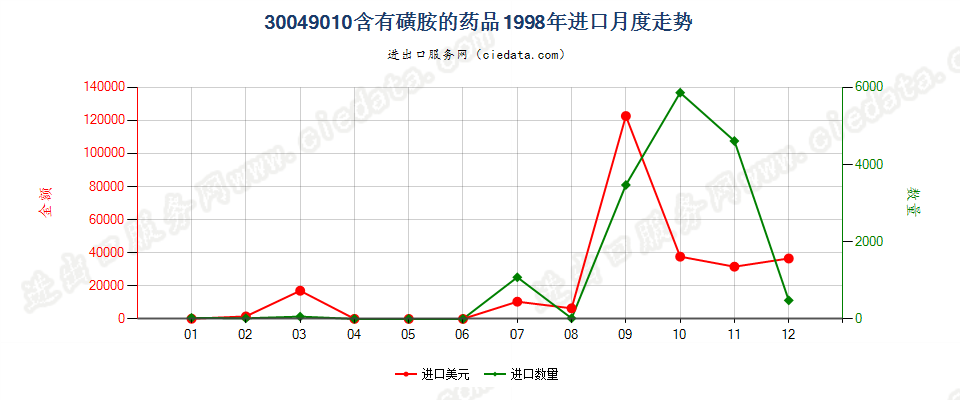 30049010含有磺胺类的药品，已配定剂量或制成零售包装进口1998年月度走势图