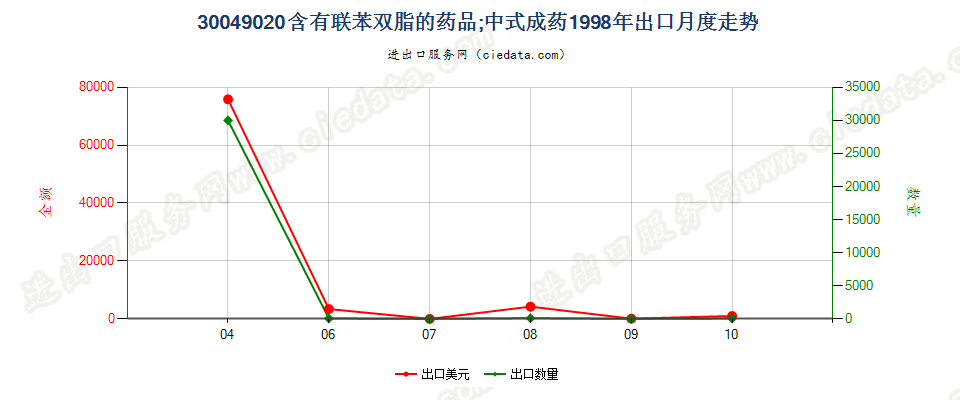 30049020含有联苯双酯的药品，已配定剂量或制成零售包装出口1998年月度走势图