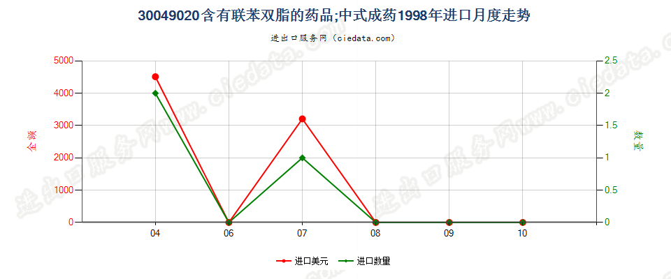 30049020含有联苯双酯的药品，已配定剂量或制成零售包装进口1998年月度走势图