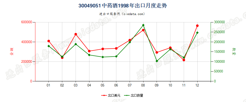 30049051中药酒出口1998年月度走势图