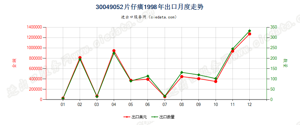 30049052片仔癀出口1998年月度走势图