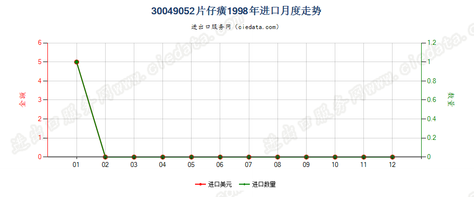 30049052片仔癀进口1998年月度走势图