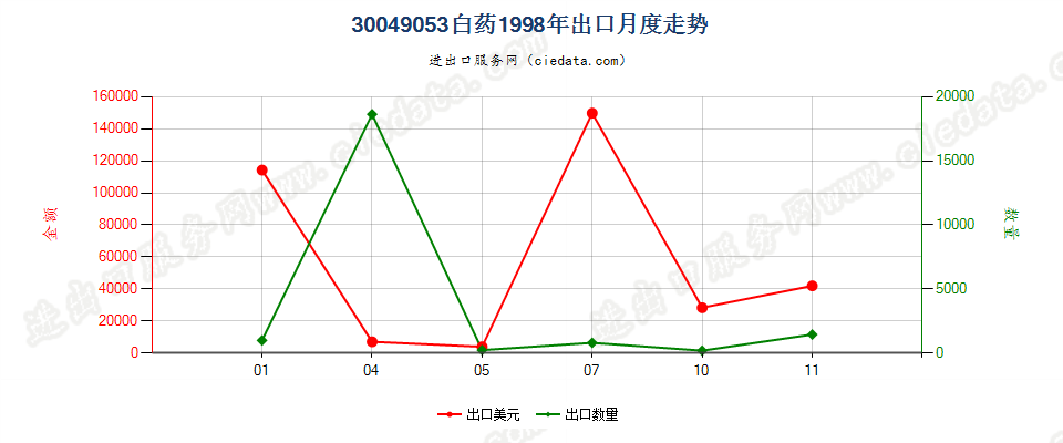 30049053白药出口1998年月度走势图