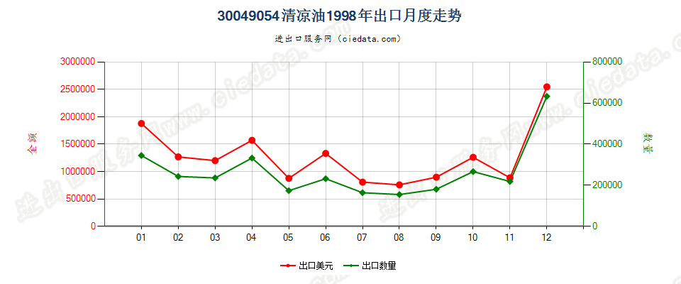 30049054清凉油出口1998年月度走势图