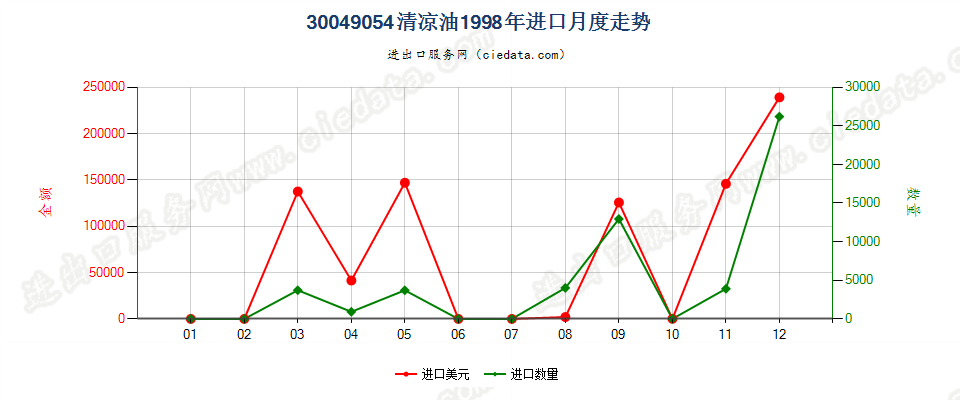 30049054清凉油进口1998年月度走势图