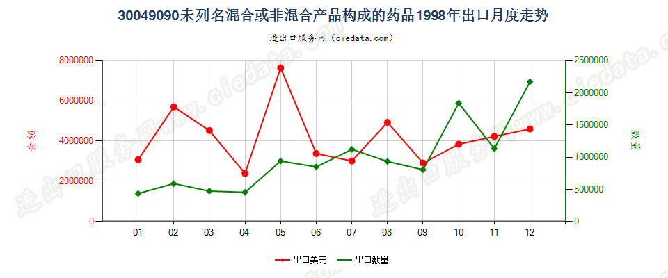 30049090未列名混合或非混合产品构成的药品，已配定剂量或制成零售包装出口1998年月度走势图