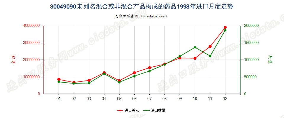 30049090未列名混合或非混合产品构成的药品，已配定剂量或制成零售包装进口1998年月度走势图