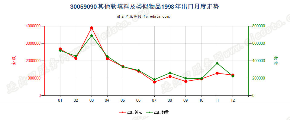 30059090未列名软填料及类似物品出口1998年月度走势图