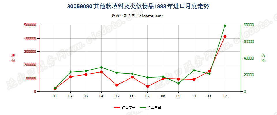 30059090未列名软填料及类似物品进口1998年月度走势图