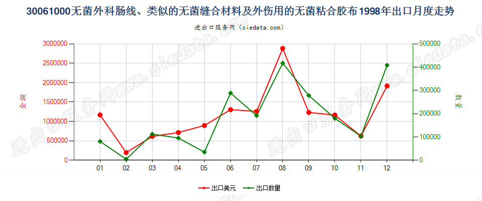 30061000无菌外科肠线，昆布，止血材料，阻隔材料出口1998年月度走势图