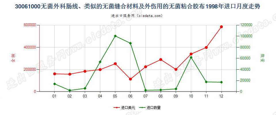 30061000无菌外科肠线，昆布，止血材料，阻隔材料进口1998年月度走势图