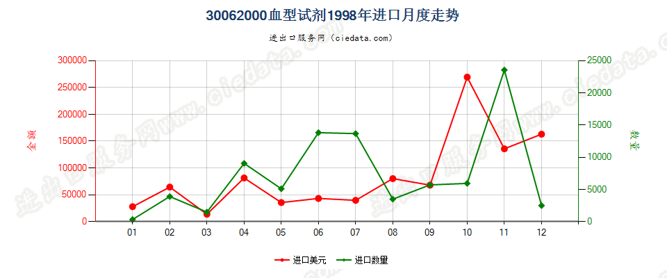 30062000(2022STOP)血型试剂进口1998年月度走势图