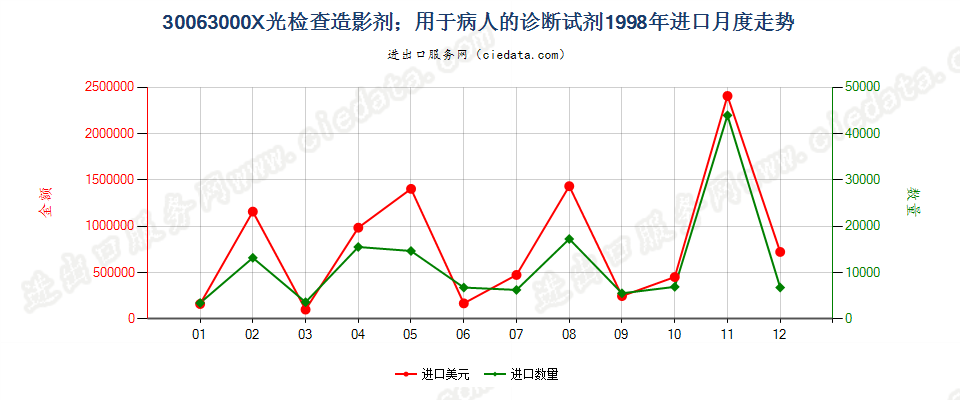 30063000X光检查造影剂；用于病人的诊断试剂进口1998年月度走势图