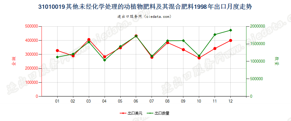 31010019其他未经化学处理的动植物肥料及其混合肥料出口1998年月度走势图