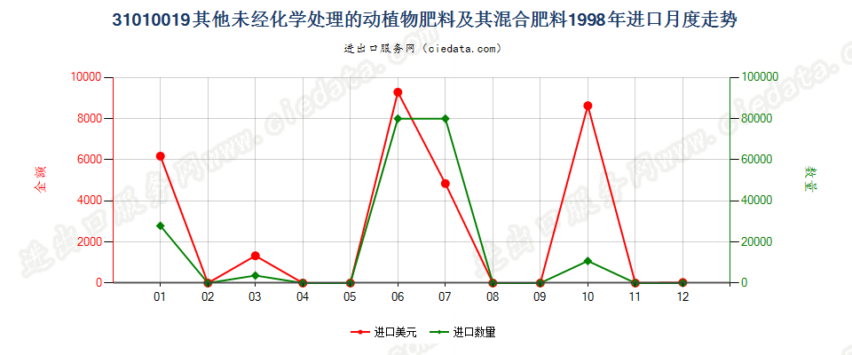 31010019其他未经化学处理的动植物肥料及其混合肥料进口1998年月度走势图