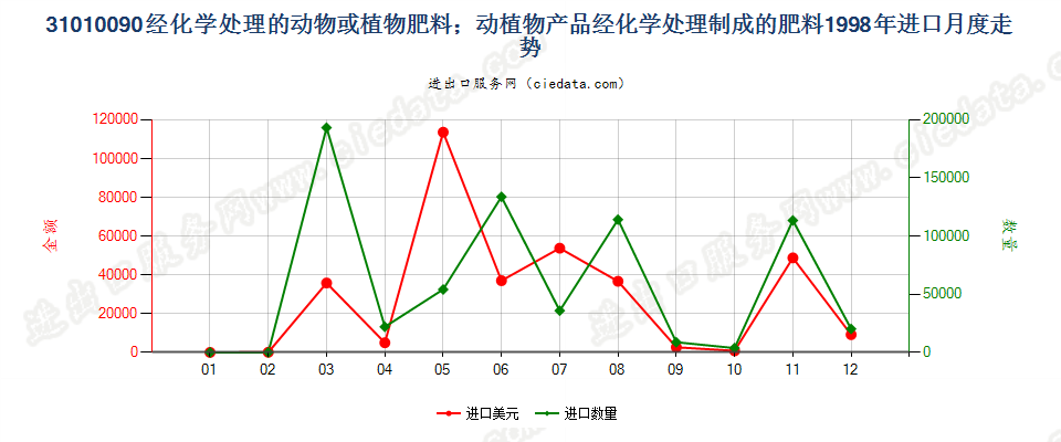 31010090经化学处理的动植物肥料；动植物产品经化学处理制成的肥料进口1998年月度走势图