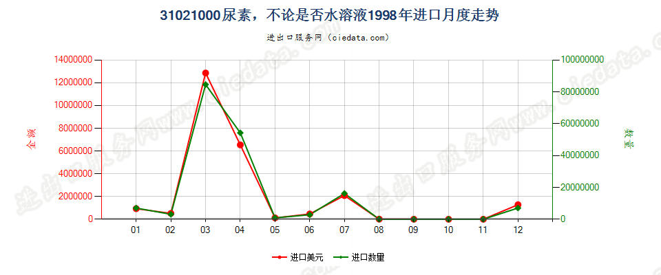 31021000尿素，不论是否水溶液进口1998年月度走势图