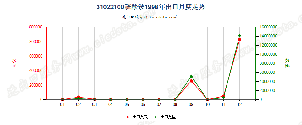 31022100硫酸铵出口1998年月度走势图