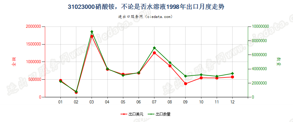 31023000硝酸铵，不论是否水溶液出口1998年月度走势图