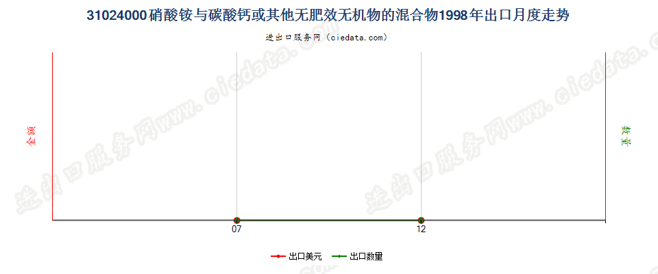 31024000硝酸铵与碳酸钙或其他无肥效无机物的混合物出口1998年月度走势图