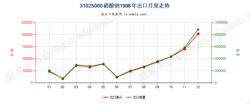 31025000硝酸钠出口1998年月度走势图