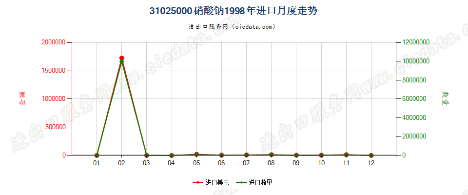 31025000硝酸钠进口1998年月度走势图