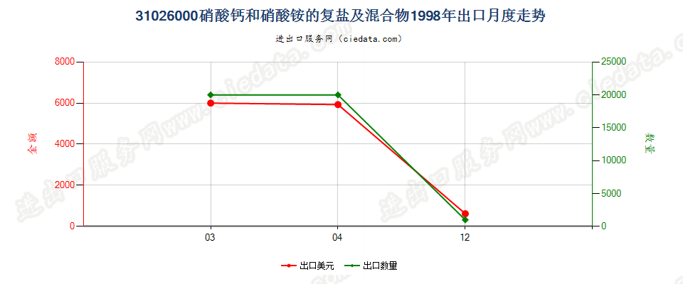 31026000硝酸钙和硝酸铵的复盐及混合物出口1998年月度走势图