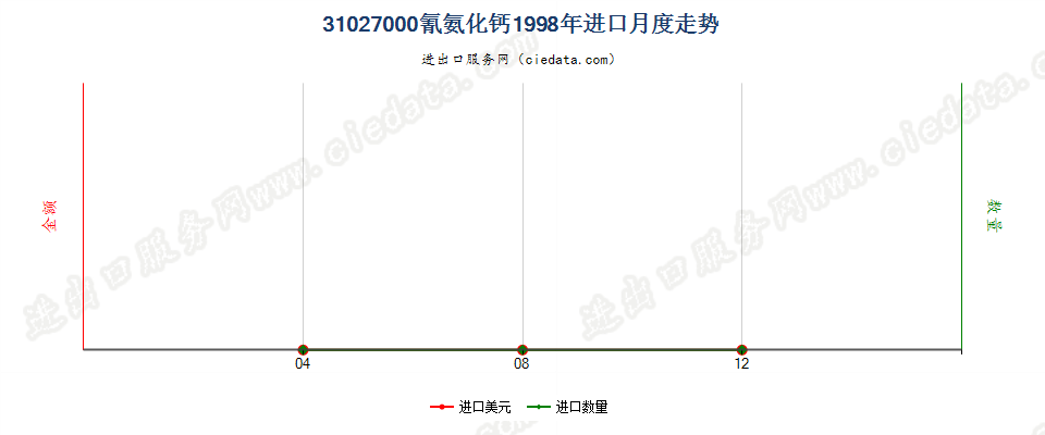 31027000(2007stop)氰氨化钙进口1998年月度走势图